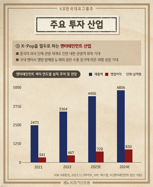 마지막으로 k-pop을 필두로 하는 '엔터테인먼트' 산업도 주요 투자산업 중 하나로 설정.